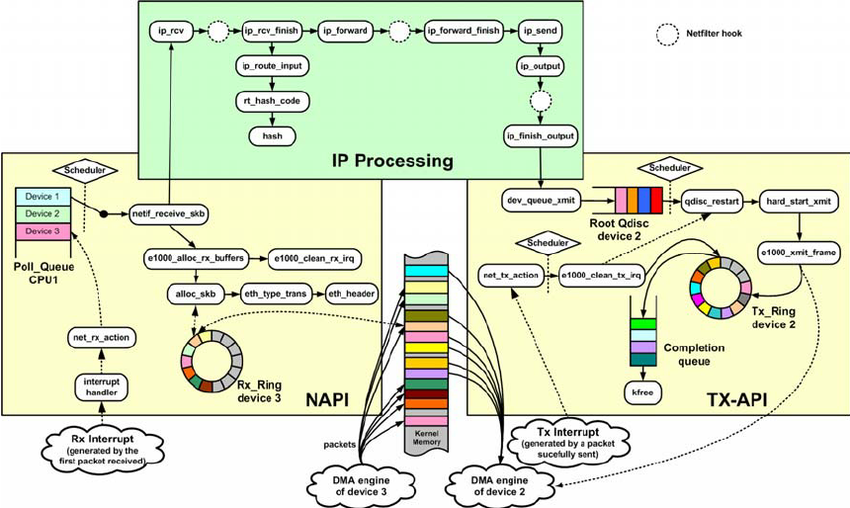 Figure 4. Detailed scheme of the forwarding operations in 2.6 kernel NAPI.