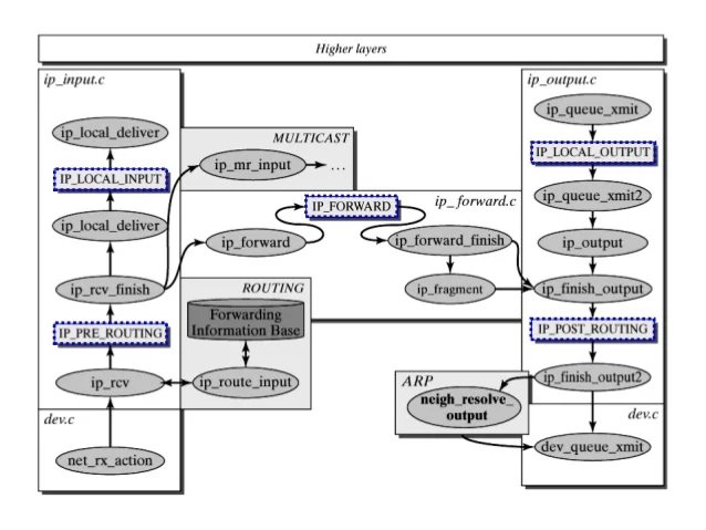 Linux Kernel Network subsystem architecture