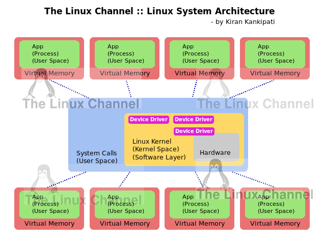 Linux System Architecture